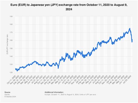 exchange rate japanese yen to euro